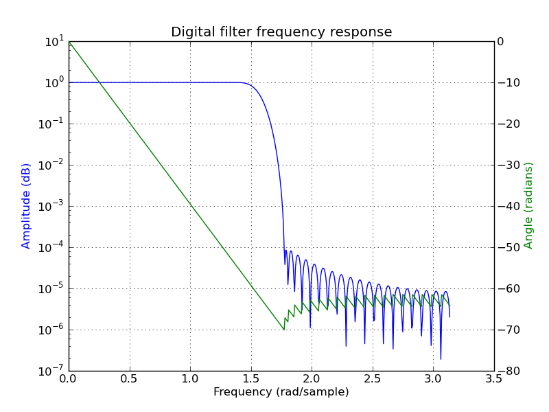 ../_images/scipy-signal-freqz-1.png