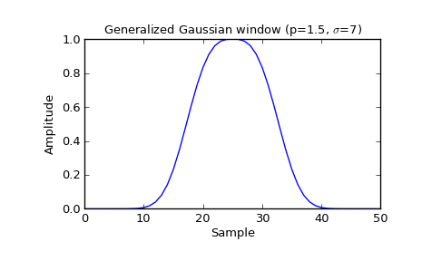 ../_images/scipy-signal-general_gaussian-1_00.png