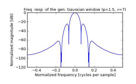 ../_images/scipy-signal-general_gaussian-1_01.png