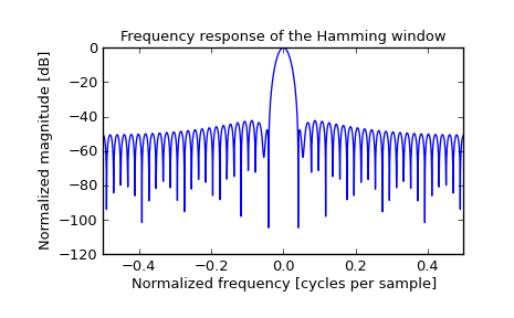 ../_images/scipy-signal-hamming-1_01.png