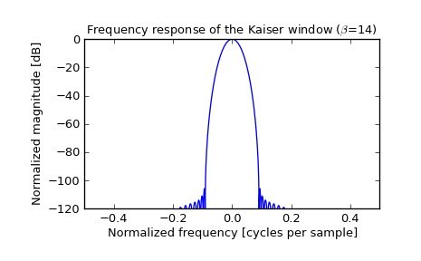 ../_images/scipy-signal-kaiser-1_01.png