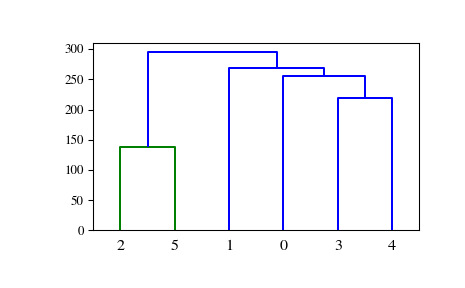 ../_images/scipy-cluster-hierarchy-dendrogram-1_00.png