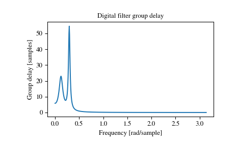 ../_images/scipy-signal-group_delay-1.png