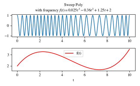 ../_images/scipy-signal-sweep_poly-1.png