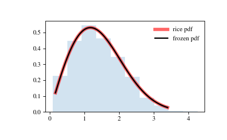 ../_images/scipy-stats-rice-1.png