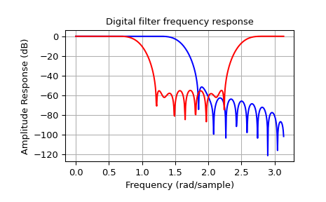 "This code displays an X-Y plot with the amplitude response on the Y axis vs frequency on the X axis. The first (low-pass) trace in blue starts with a pass-band at 0 dB and curves down around halfway through with some ripple in the stop-band about 80 dB down. The second (band-stop) trace in red starts and ends at 0 dB, but the middle third is down about 60 dB from the peak with some ripple where the filter would suppress a signal."