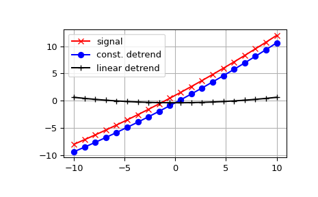 "This code generates an X-Y plot with no units. A red trace corresponding to the original signal curves from the bottom left to the top right. A blue trace has the constant detrend applied and is below the red trace with zero Y offset. The last black trace has the linear detrend applied and is almost flat from left to right highlighting the curve of the original signal. This last trace has an average slope of zero and looks very different."