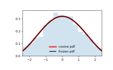../../_images/scipy-stats-cosine-1.png