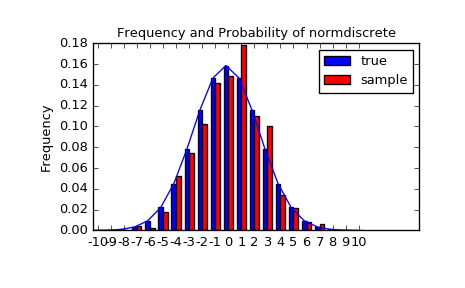 "An X-Y histogram plot showing the distribution of random variates. A blue trace shows a normal bell curve. A blue bar chart perfectly approximates the curve showing the true distribution. A red bar chart representing the sample is well described by the blue trace but not exact."