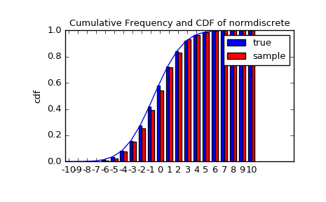 "An X-Y histogram plot showing the cumulative distribution of random variates. A blue trace shows a CDF for a typical normal distribution. A blue bar chart perfectly approximates the curve showing the true distribution. A red bar chart representing the sample is well described by the blue trace but not exact."