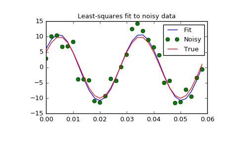 "This code plots an X-Y time-series. The series starts in the lower left at (0, 0) and rapidly trends up to the maximum of 0.2 then flattens out. The fitted model is shown as a smooth orange trace and is well fit to the data."