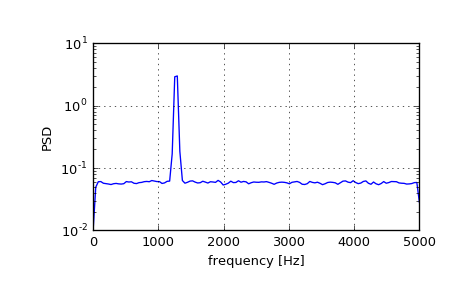 "This code generates an X-Y plot with no units. A red trace corresponding to the original signal curves from the bottom left to the top right. A blue trace has the constant detrend applied and is below the red trace with zero Y offset. The last black trace has the linear detrend applied and is almost flat from left to right highlighting the curve of the original signal. This last trace has an average slope of zero and looks very different."