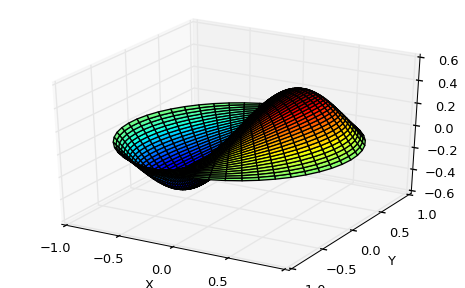 "This code generates a 3-D representation of the vibrational modes on a drum head viewed at a three-quarter angle. A circular region on the X-Y plane is defined with a Z value of 0 around the edge. Within the circle a single smooth valley exists on the -X side and a smooth peak exists on the +X side. The image resembles a yin-yang at this angle."