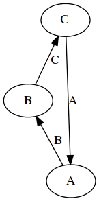 digraph array_ufuncs {
   rankdir=BT;
   A -> B [label="B"];
   B -> C [label="C"];
   C -> A [label="A"];
}