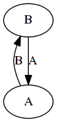 digraph array_ufuncs {
   rankdir=BT;
   A -> B [label="B"];
   B -> A [label="A"];
}