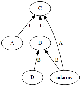 digraph array_ufuncs {
   rankdir=BT;
   A -> C [label="C"];
   B -> C [label="C"];
   D -> B [label="B"];
   ndarray -> C [label="A"];
   ndarray -> B [label="B"];
}