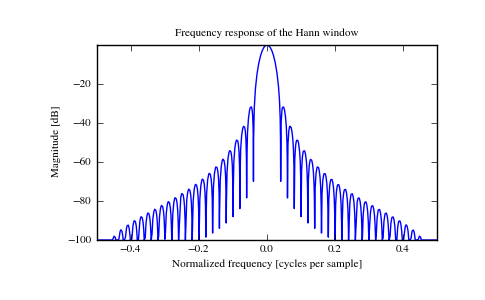 ../../_images/numpy-hanning-1_01_00.png