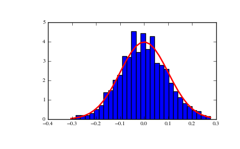 ../../_images/numpy-random-mtrand-RandomState-normal-1.png