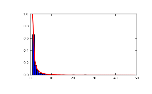 ../../_images/numpy-random-RandomState-zipf-1.png