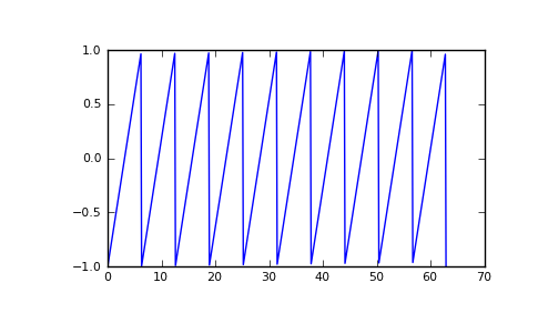 ../_images/scipy-signal-sawtooth-1.png