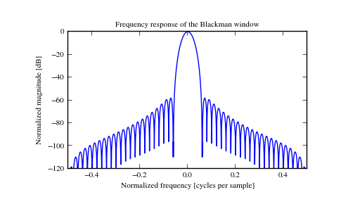 ../_images/scipy-signal-blackman-1_01.png