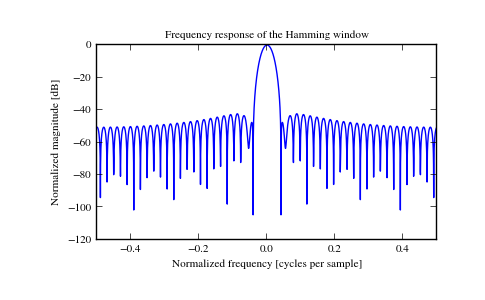 ../_images/scipy-signal-hamming-1_01.png