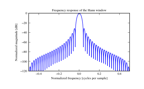 ../_images/scipy-signal-hann-1_01.png