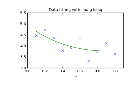 Np linalg lstsq. Scipy linalg. Linalg.solve. Least Squares scipy Tutorial. NP linalg это.