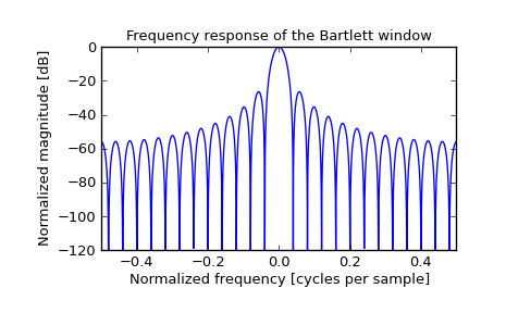 ../_images/scipy-signal-bartlett-1_01.png