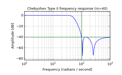 ../_images/scipy-signal-cheby2-1.png