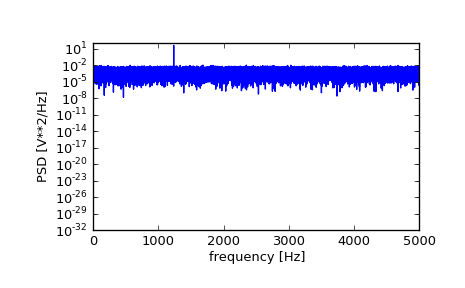 ../_images/scipy-signal-periodogram-1_00_00.png