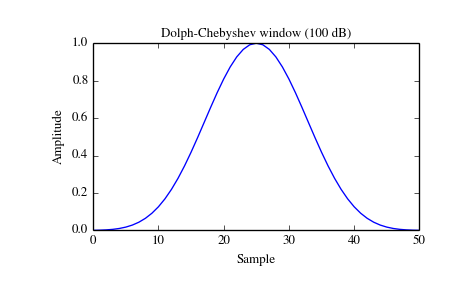 ../_images/scipy-signal-chebwin-1_00.png
