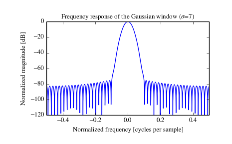 ../_images/scipy-signal-gaussian-1_01.png