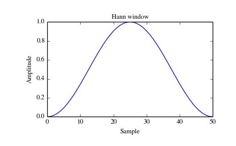 ../_images/scipy-signal-hann-1_00.png
