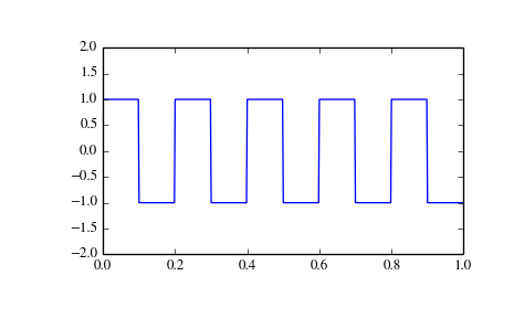 curve matlab how in fitting to SciPy Reference â€” Guide scipy.signal.square v0.14.0