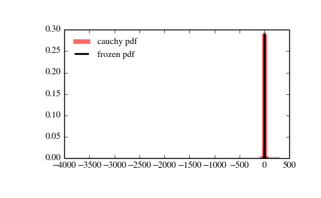 ../_images/scipy-stats-cauchy-1.png