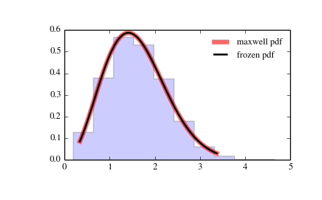 ../_images/scipy-stats-maxwell-1.png
