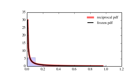 ../_images/scipy-stats-reciprocal-1.png