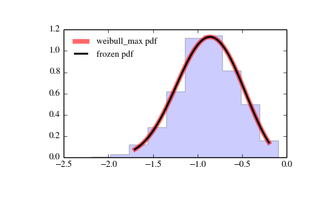 ../_images/scipy-stats-weibull_max-1.png