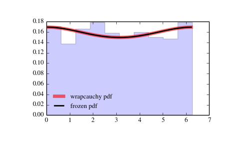../_images/scipy-stats-wrapcauchy-1.png
