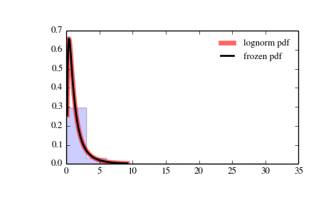 ../_images/scipy-stats-lognorm-1.png