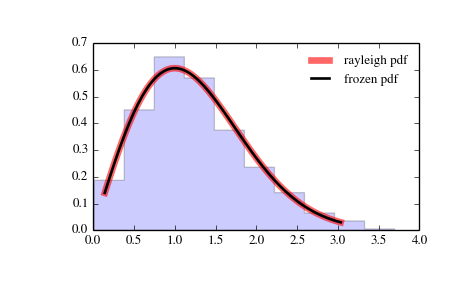 ../_images/scipy-stats-rayleigh-1.png