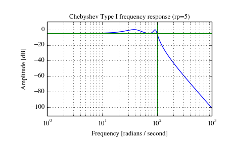 ../_images/scipy-signal-cheby1-1.png