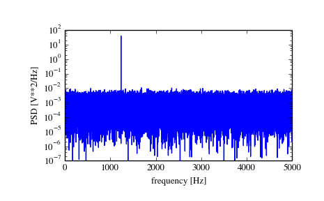 ../_images/scipy-signal-periodogram-1_00_00.png