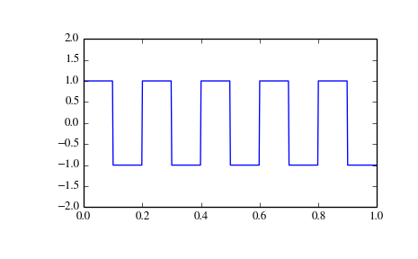 ../_images/scipy-signal-square-1_00.png
