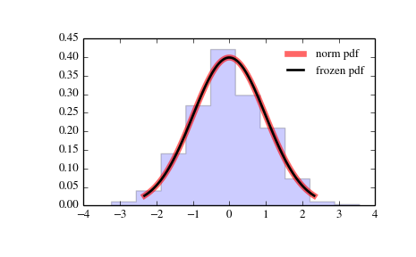 ../_images/scipy-stats-norm-1.png