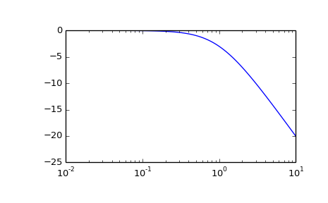 ../_images/scipy-signal-TransferFunction-bode-1_00.png