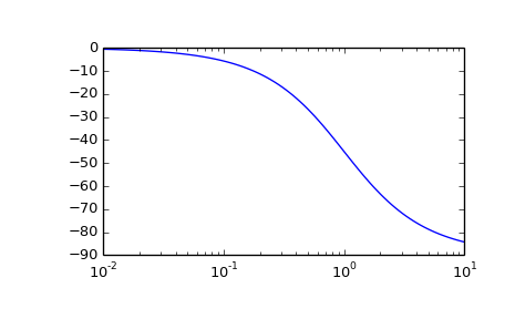 ../_images/scipy-signal-TransferFunction-bode-1_01.png