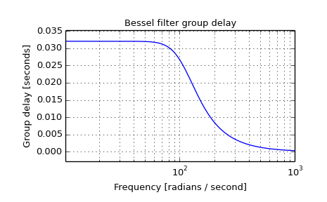 ../_images/scipy-signal-bessel-1_01_00.png