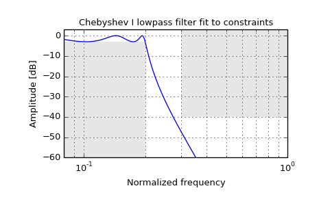 ../_images/scipy-signal-cheb1ord-1.png